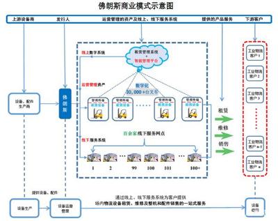 物聯(lián)網+共享叉車 佛朗斯能否成為中國的“聯(lián)合租賃”？